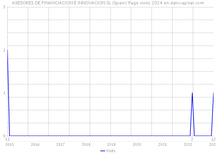 ASESORES DE FINANCIACION E INNOVACION SL (Spain) Page visits 2024 