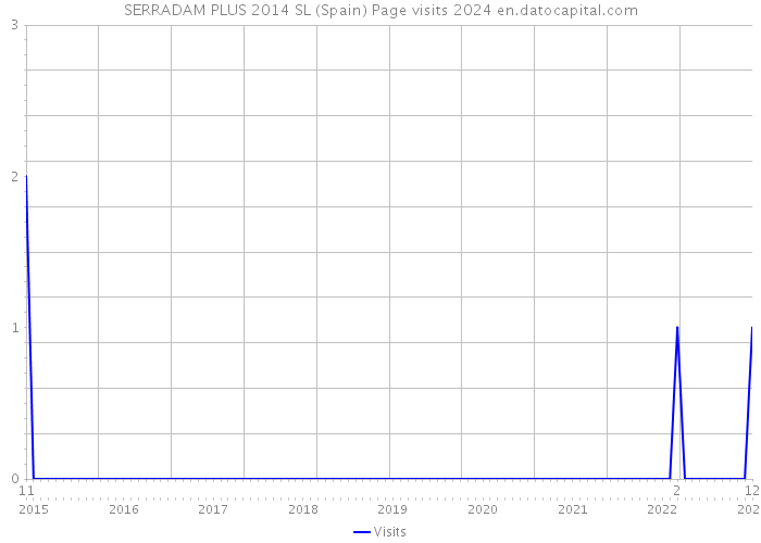 SERRADAM PLUS 2014 SL (Spain) Page visits 2024 