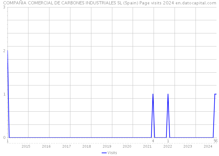 COMPAÑIA COMERCIAL DE CARBONES INDUSTRIALES SL (Spain) Page visits 2024 