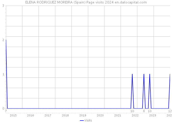 ELENA RODRIGUEZ MOREIRA (Spain) Page visits 2024 