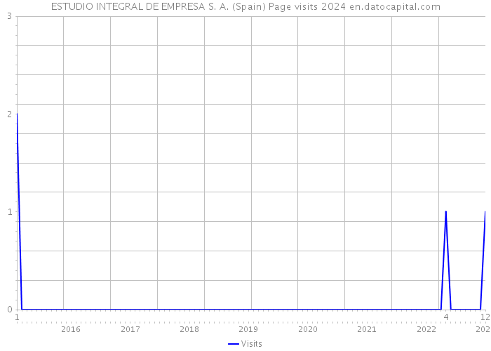 ESTUDIO INTEGRAL DE EMPRESA S. A. (Spain) Page visits 2024 