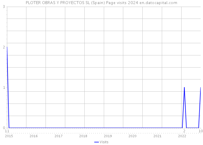 PLOTER OBRAS Y PROYECTOS SL (Spain) Page visits 2024 