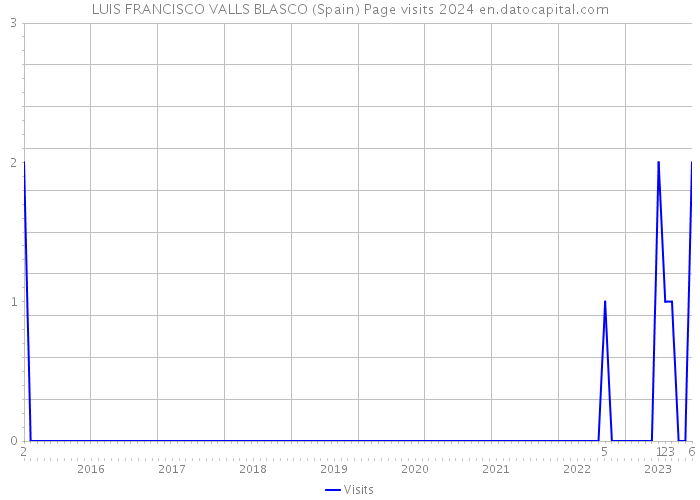 LUIS FRANCISCO VALLS BLASCO (Spain) Page visits 2024 