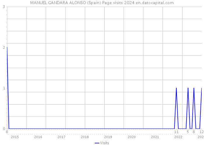 MANUEL GANDARA ALONSO (Spain) Page visits 2024 