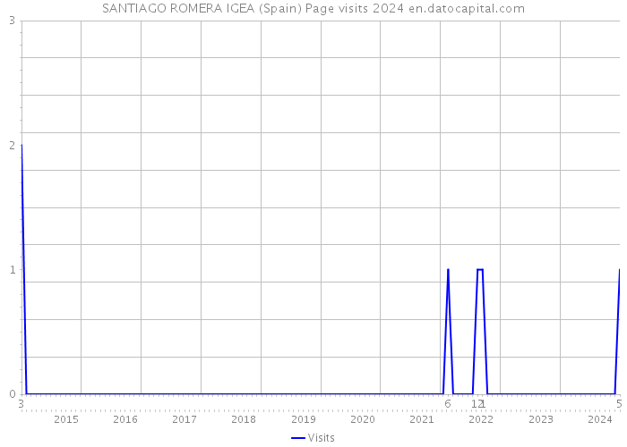 SANTIAGO ROMERA IGEA (Spain) Page visits 2024 