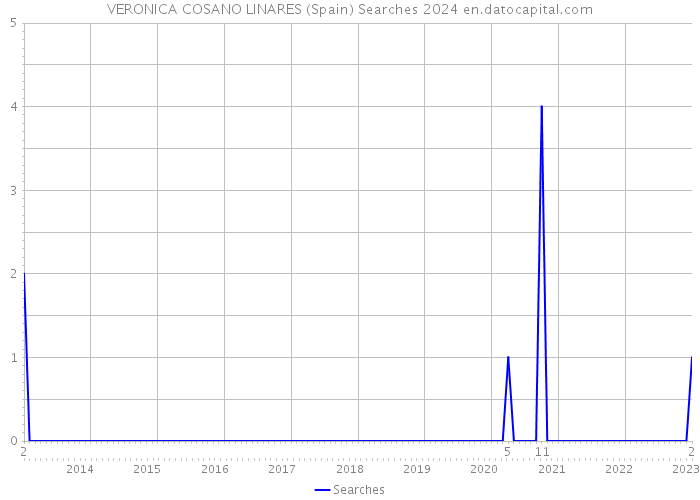 VERONICA COSANO LINARES (Spain) Searches 2024 