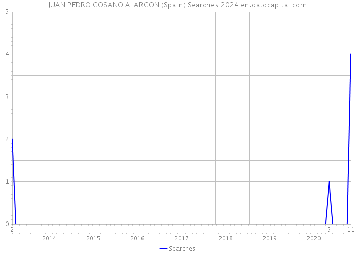 JUAN PEDRO COSANO ALARCON (Spain) Searches 2024 