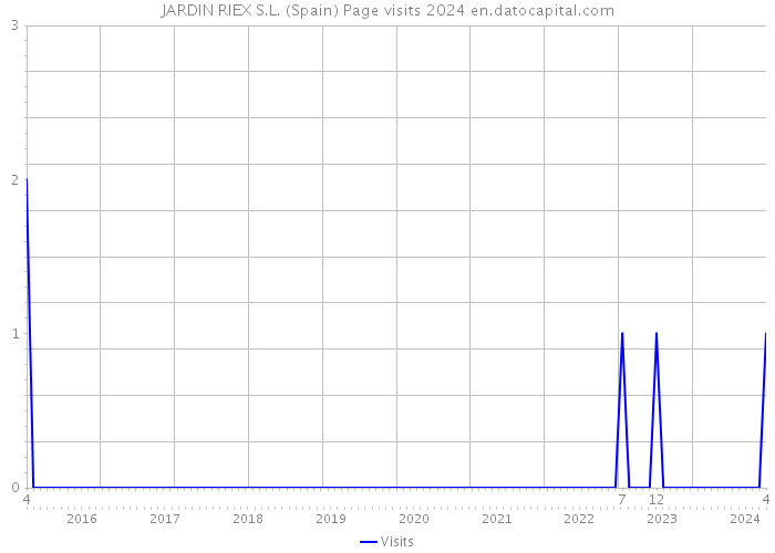 JARDIN RIEX S.L. (Spain) Page visits 2024 