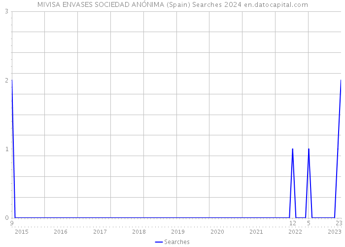 MIVISA ENVASES SOCIEDAD ANÓNIMA (Spain) Searches 2024 