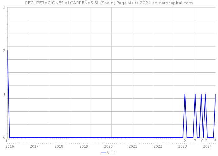 RECUPERACIONES ALCARREÑAS SL (Spain) Page visits 2024 
