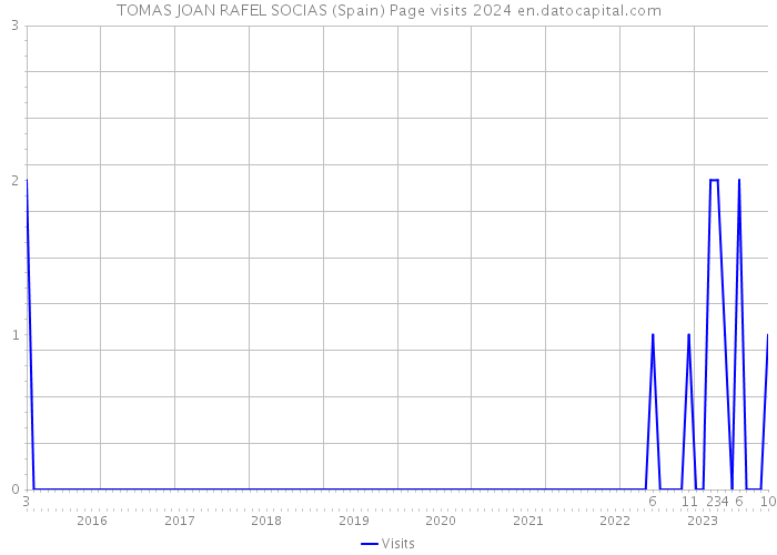 TOMAS JOAN RAFEL SOCIAS (Spain) Page visits 2024 
