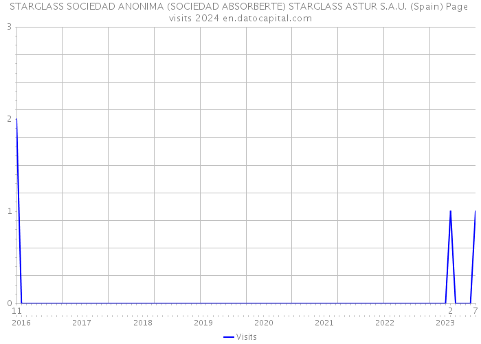 STARGLASS SOCIEDAD ANONIMA (SOCIEDAD ABSORBERTE) STARGLASS ASTUR S.A.U. (Spain) Page visits 2024 
