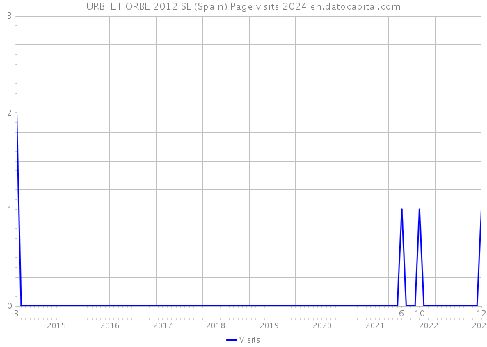 URBI ET ORBE 2012 SL (Spain) Page visits 2024 