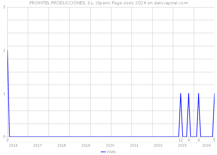 PROINTEL PRODUCCIONES, S.L. (Spain) Page visits 2024 