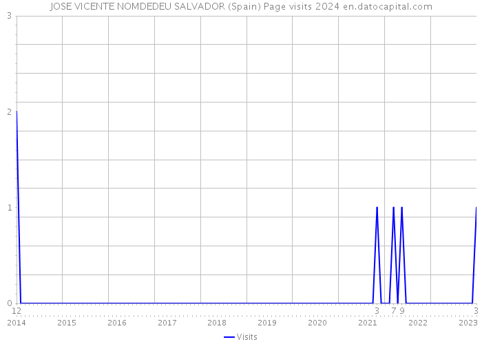 JOSE VICENTE NOMDEDEU SALVADOR (Spain) Page visits 2024 