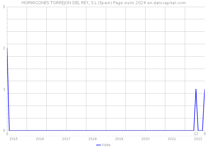 HORMIGONES TORREJON DEL REY, S.L (Spain) Page visits 2024 