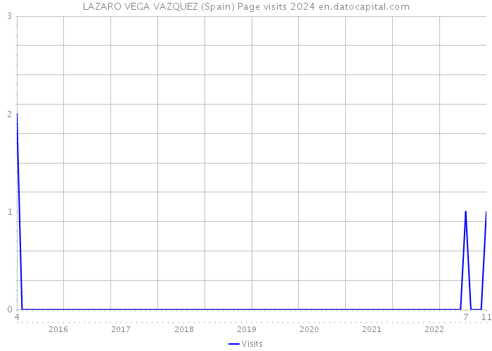 LAZARO VEGA VAZQUEZ (Spain) Page visits 2024 