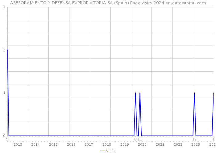 ASESORAMIENTO Y DEFENSA EXPROPIATORIA SA (Spain) Page visits 2024 