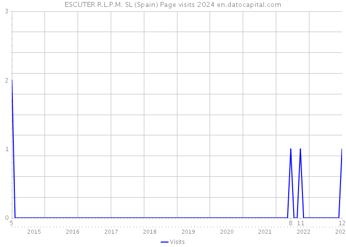 ESCUTER R.L.P.M. SL (Spain) Page visits 2024 