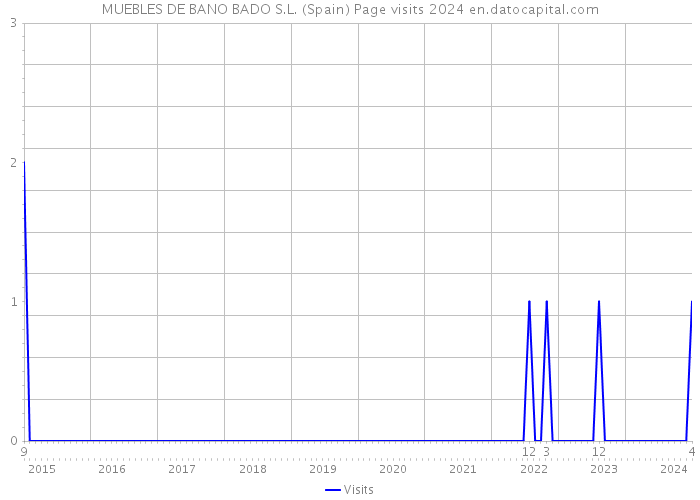 MUEBLES DE BANO BADO S.L. (Spain) Page visits 2024 