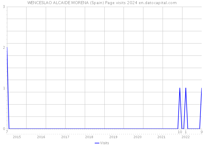 WENCESLAO ALCAIDE MORENA (Spain) Page visits 2024 