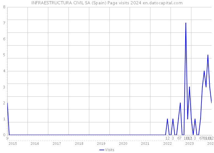INFRAESTRUCTURA CIVIL SA (Spain) Page visits 2024 