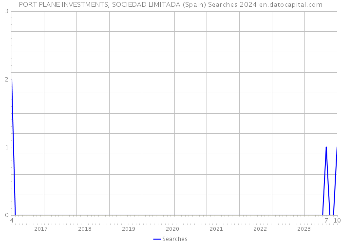 PORT PLANE INVESTMENTS, SOCIEDAD LIMITADA (Spain) Searches 2024 