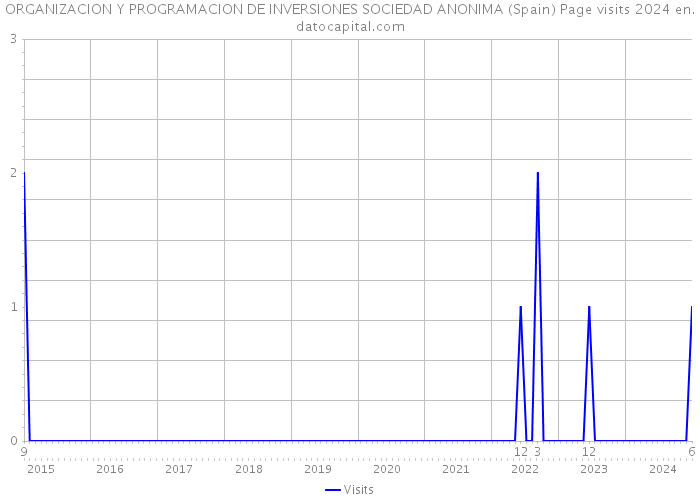 ORGANIZACION Y PROGRAMACION DE INVERSIONES SOCIEDAD ANONIMA (Spain) Page visits 2024 