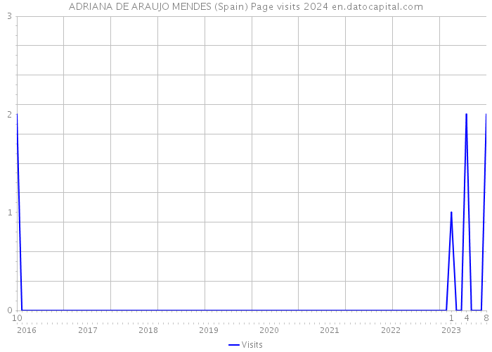 ADRIANA DE ARAUJO MENDES (Spain) Page visits 2024 