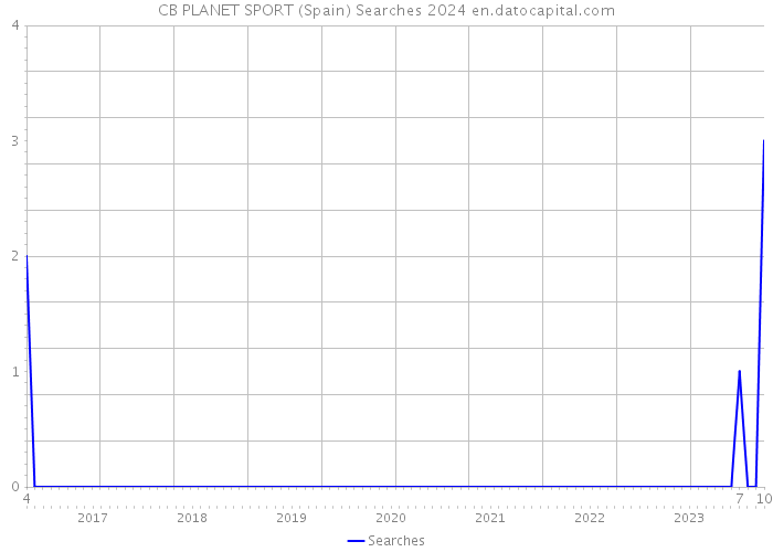 CB PLANET SPORT (Spain) Searches 2024 