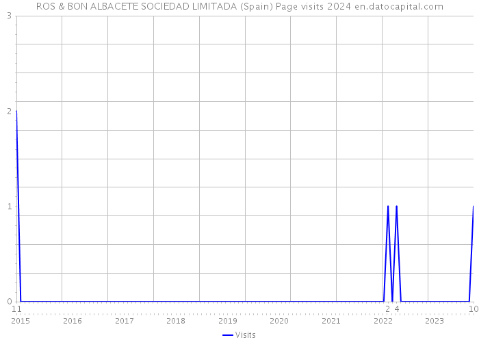 ROS & BON ALBACETE SOCIEDAD LIMITADA (Spain) Page visits 2024 
