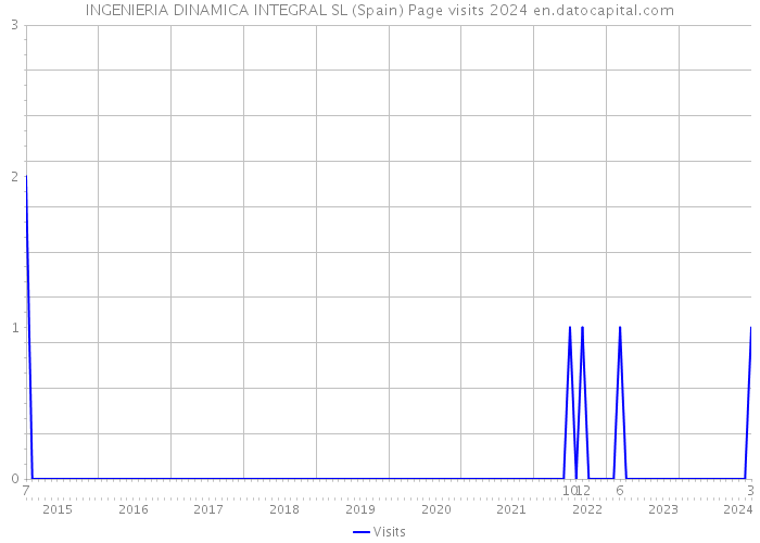 INGENIERIA DINAMICA INTEGRAL SL (Spain) Page visits 2024 