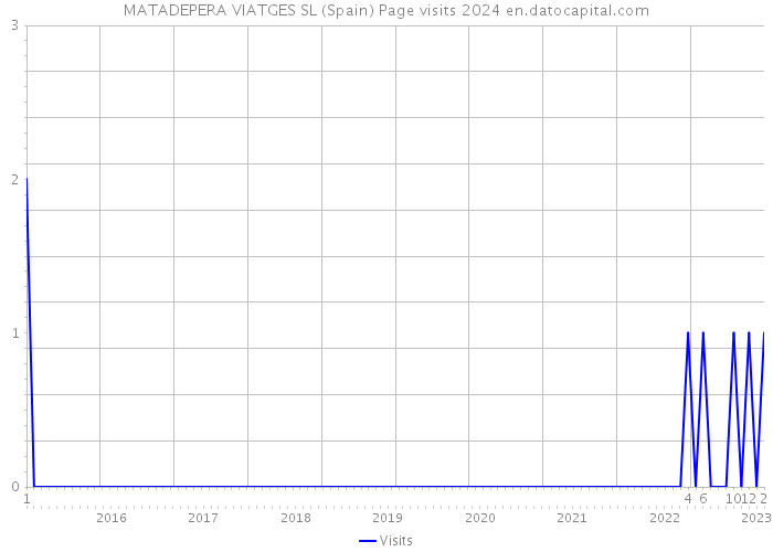 MATADEPERA VIATGES SL (Spain) Page visits 2024 