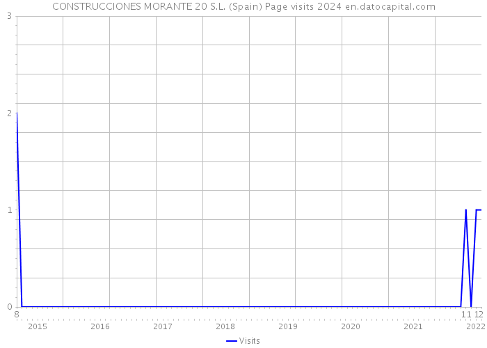 CONSTRUCCIONES MORANTE 20 S.L. (Spain) Page visits 2024 
