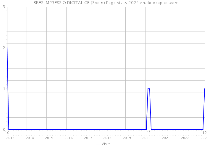 LLIBRES IMPRESSIO DIGITAL CB (Spain) Page visits 2024 