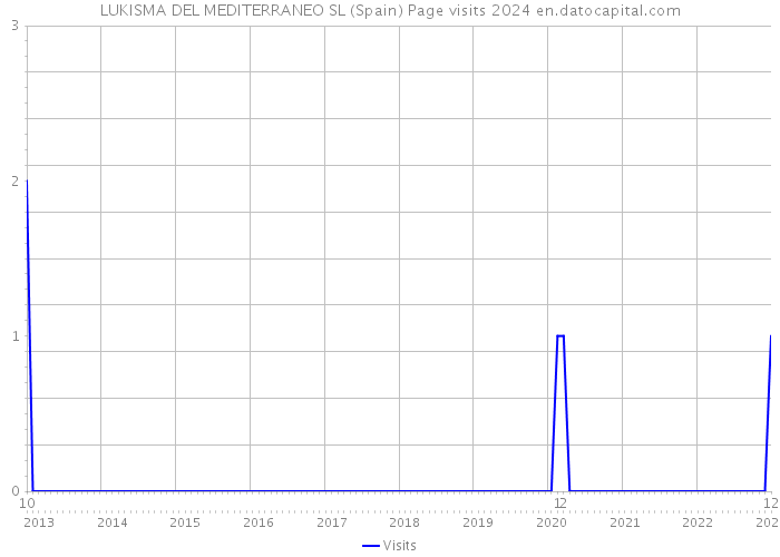 LUKISMA DEL MEDITERRANEO SL (Spain) Page visits 2024 