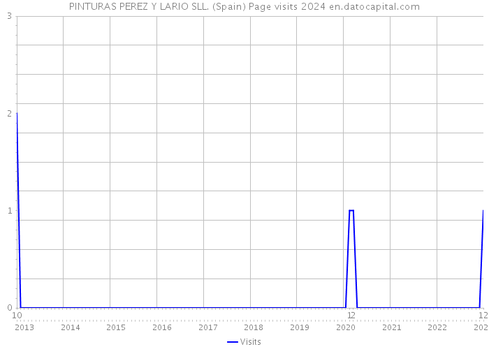 PINTURAS PEREZ Y LARIO SLL. (Spain) Page visits 2024 