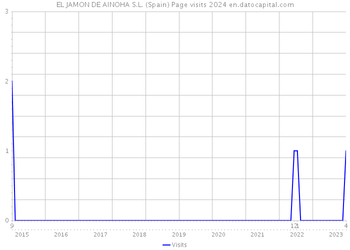 EL JAMON DE AINOHA S.L. (Spain) Page visits 2024 