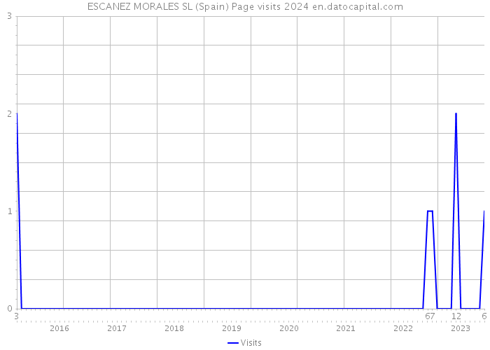 ESCANEZ MORALES SL (Spain) Page visits 2024 