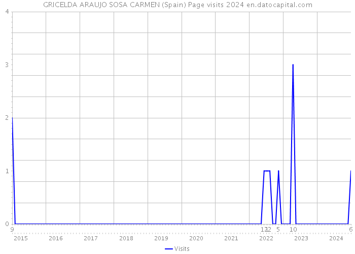 GRICELDA ARAUJO SOSA CARMEN (Spain) Page visits 2024 