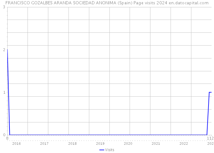 FRANCISCO GOZALBES ARANDA SOCIEDAD ANONIMA (Spain) Page visits 2024 