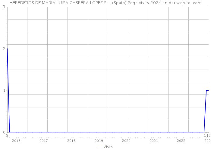 HEREDEROS DE MARIA LUISA CABRERA LOPEZ S.L. (Spain) Page visits 2024 