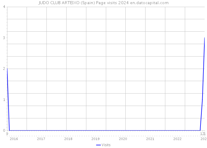 JUDO CLUB ARTEIXO (Spain) Page visits 2024 