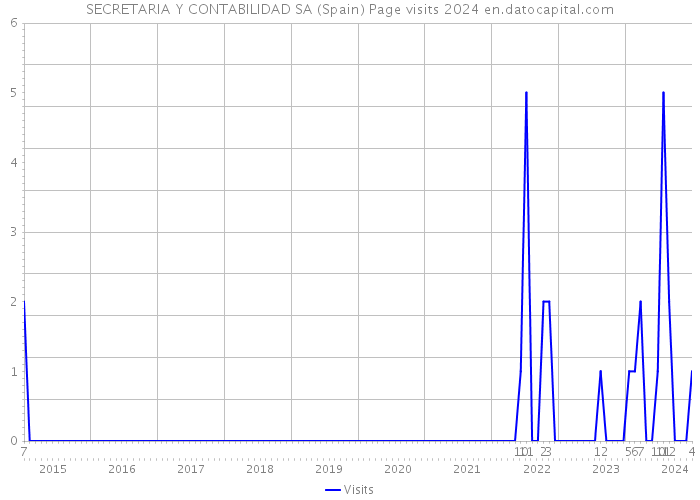 SECRETARIA Y CONTABILIDAD SA (Spain) Page visits 2024 