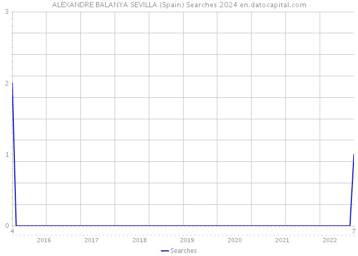 ALEXANDRE BALANYA SEVILLA (Spain) Searches 2024 