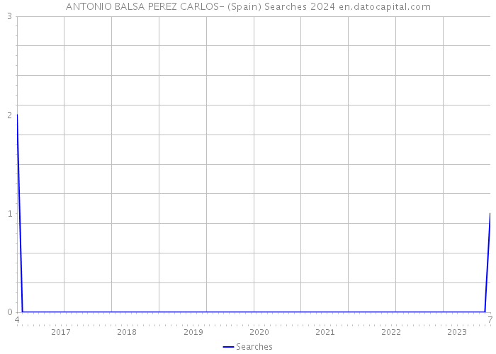 ANTONIO BALSA PEREZ CARLOS- (Spain) Searches 2024 