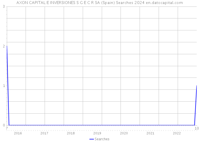 AXON CAPITAL E INVERSIONES S G E C R SA (Spain) Searches 2024 