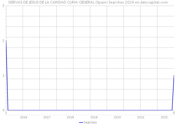 SIERVAS DE JESUS DE LA CARIDAD CURIA GENERAL (Spain) Searches 2024 
