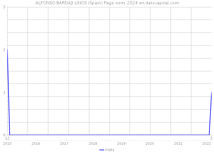 ALFONSO BARDAJI LINOS (Spain) Page visits 2024 
