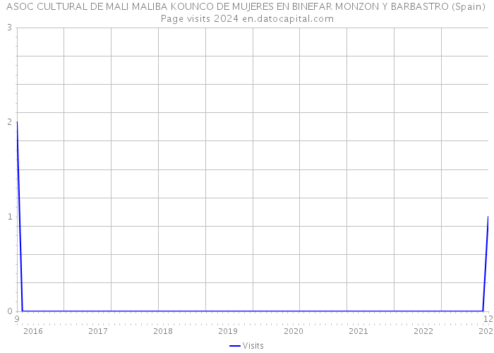 ASOC CULTURAL DE MALI MALIBA KOUNCO DE MUJERES EN BINEFAR MONZON Y BARBASTRO (Spain) Page visits 2024 